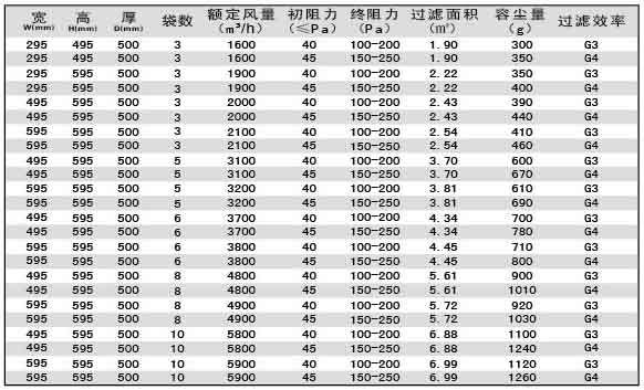 G3級(jí)G4級(jí)袋式初效過濾器尺寸、風(fēng)量、容塵量參數(shù)